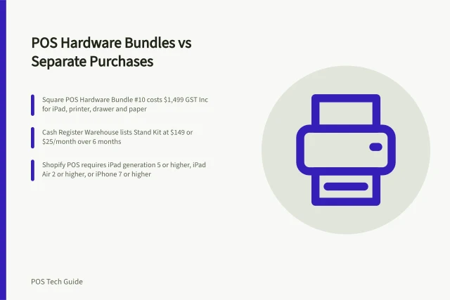 POS Hardware Bundles vs Separate Purchases: Square POS Hardware Bundle #10 costs $1,499 GST Inc for iPad, printer, drawer and paper; Cash Register Warehouse lists Stand Kit at $149 or $25/month over 6 months; Shopify POS requires iPad generation 5 or higher, iPad Air 2 or higher, or iPhone 7 or higher. POS hardware bundles vs separate purchases for counters