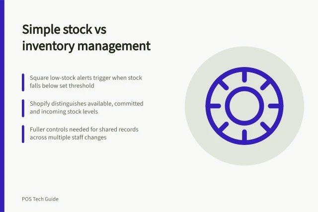 Simple stock vs inventory management: Square low-stock alerts trigger when stock falls below set threshold; Shopify distinguishes available, committed and incoming stock levels; Fuller controls needed for shared records across multiple staff changes. Comparing simple stock tracking with inventory management