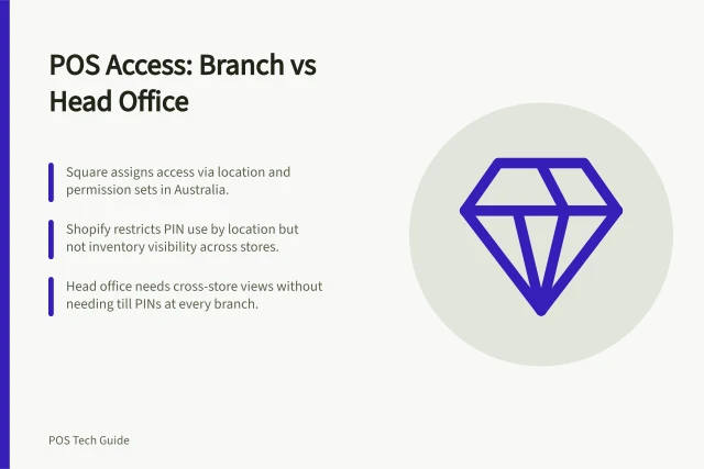 POS Access: Branch vs Head Office: Square assigns access via location and permission sets in Australia.; Shopify restricts PIN use by location but not inventory visibility across stores.; Head office needs cross-store views without needing till PINs at every branch. Comparing store permissions with head-office access