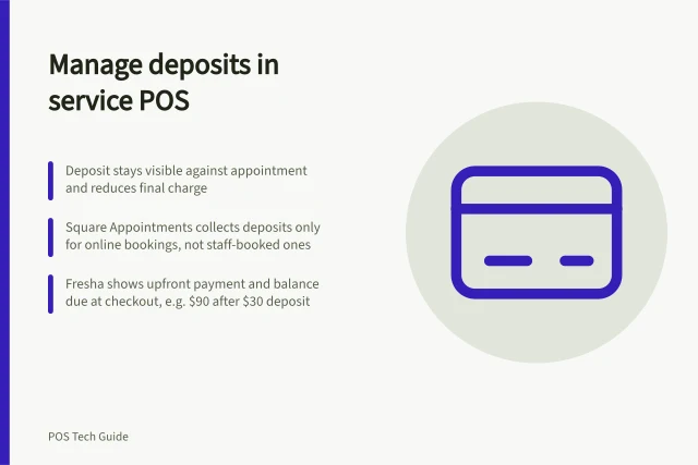 Manage deposits in service POS: Deposit stays visible against appointment and reduces final charge; Square Appointments collects deposits only for online bookings, not staff-booked ones; Fresha shows upfront payment and balance due at checkout, e.g. $90 after $30 deposit. Handling deposits and balances in a service POS