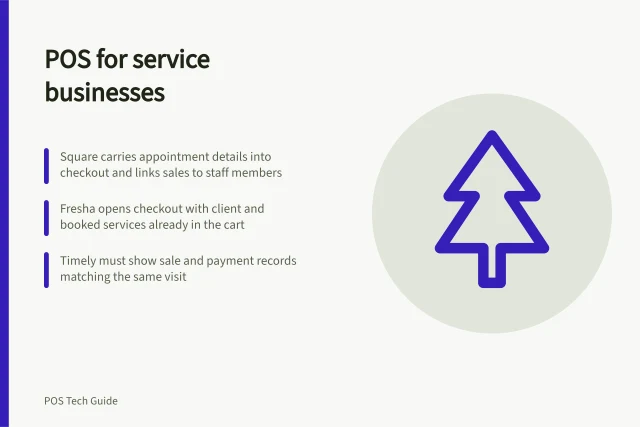 POS for service businesses: Square carries appointment details into checkout and links sales to staff members; Fresha opens checkout with client and booked services already in the cart; Timely must show sale and payment records matching the same visit. POS for service businesses
